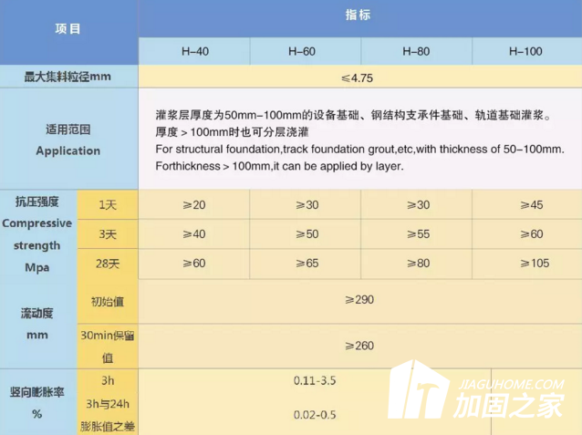 灌漿料的強度時間都是不同的，該如何正確使用灌漿料?